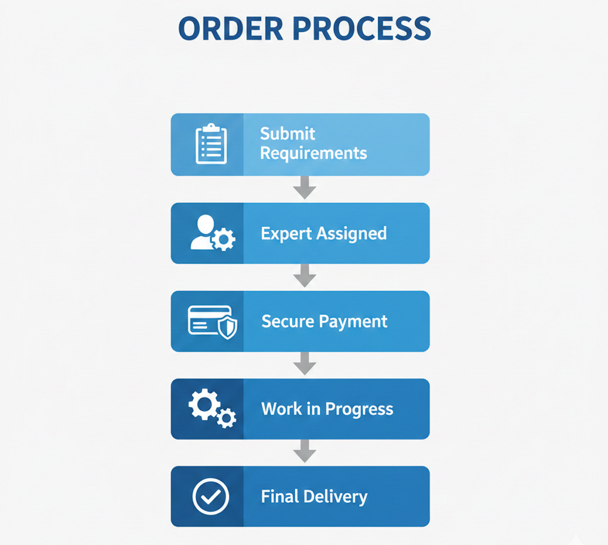 Flowchart showing the 5-step process of ordering assignment help from submission to final delivery.