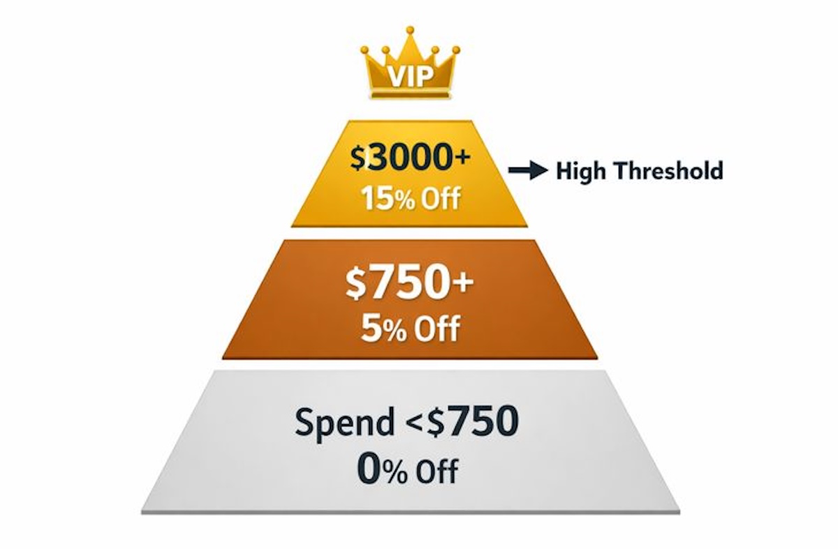 Infographic showing BBQPapers loyalty program tiers where students must spend over $3000 to receive a 15% discount on essay orders.
