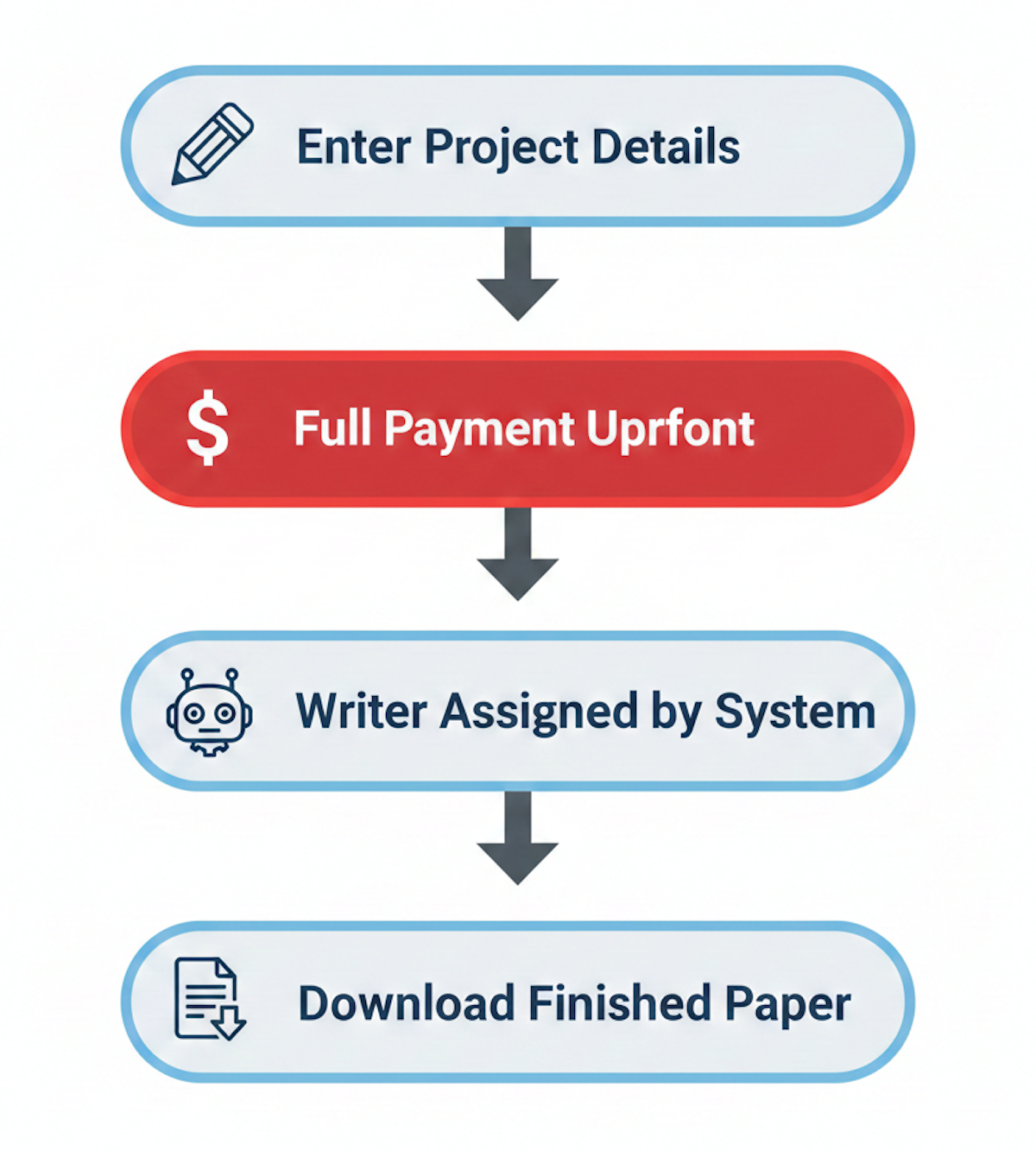 Flowchart showing the BBQPapers ordering process where payment is required before a writer is assigned.