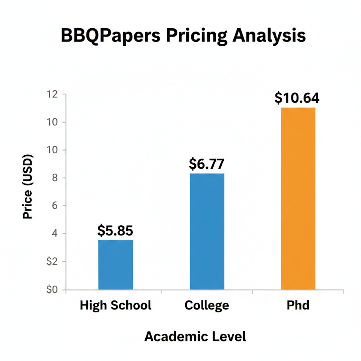 Bar chart illustrating BBQPapers pricing from $5.85 for High School to $10.64 for PhD level per 100 words.