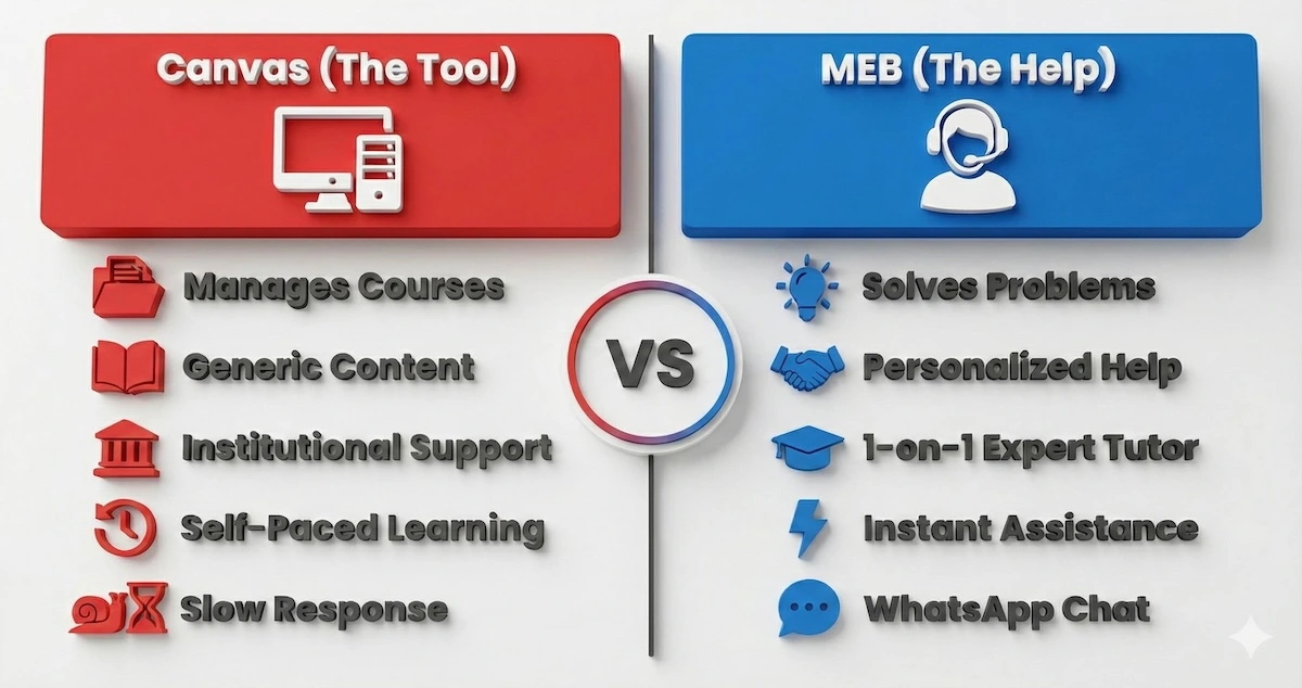 Comparison of Canvas LMS software functions versus My Engineering Buddy's personalized engineering tutoring services.