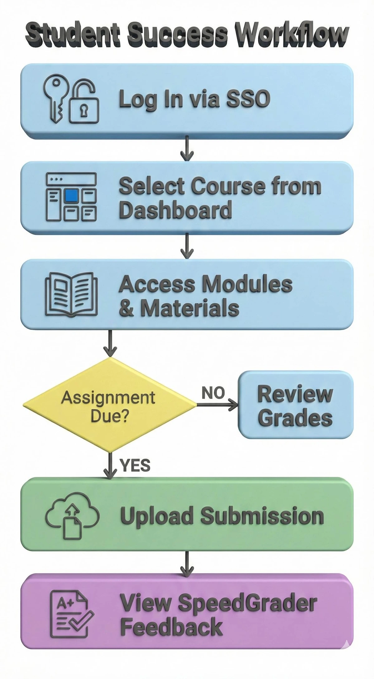 Flowchart showing the Canvas student workflow: Login, Dashboard selection, Accessing Modules, Submitting Assignments, and Viewing Feedback.