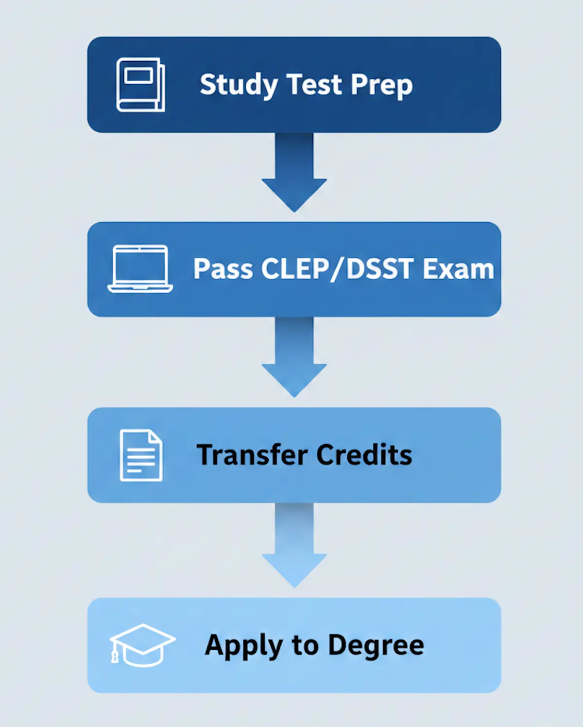 Flowchart illustrating the 4-step credit-by-exam process from test prep to transferring credits to a college degree.