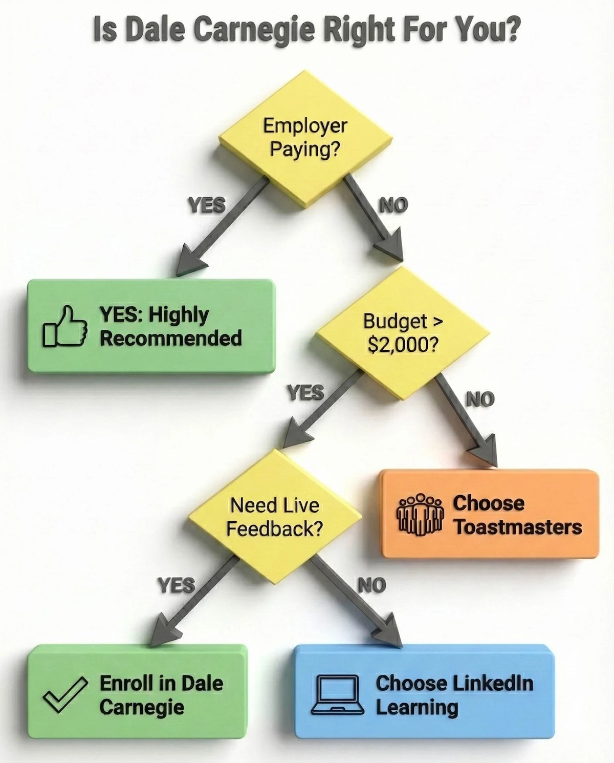 Flowchart to decide if Dale Carnegie training is worth it based on budget, employer sponsorship, and need for live feedback.