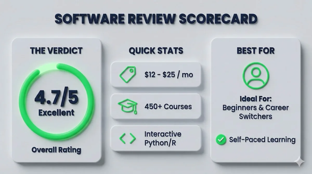 Infographic scorecard summarizing DataCamp review with 4.7 out of 5 rating, pricing range, and recommendation for beginners and career switchers.