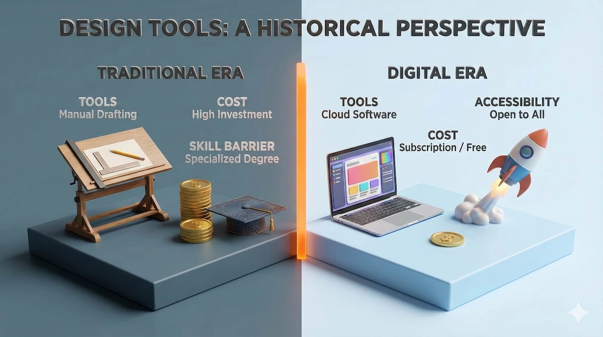 Comparison infographic showing traditional manual drafting tools versus modern digital design software, highlighting cost and accessibility differences.