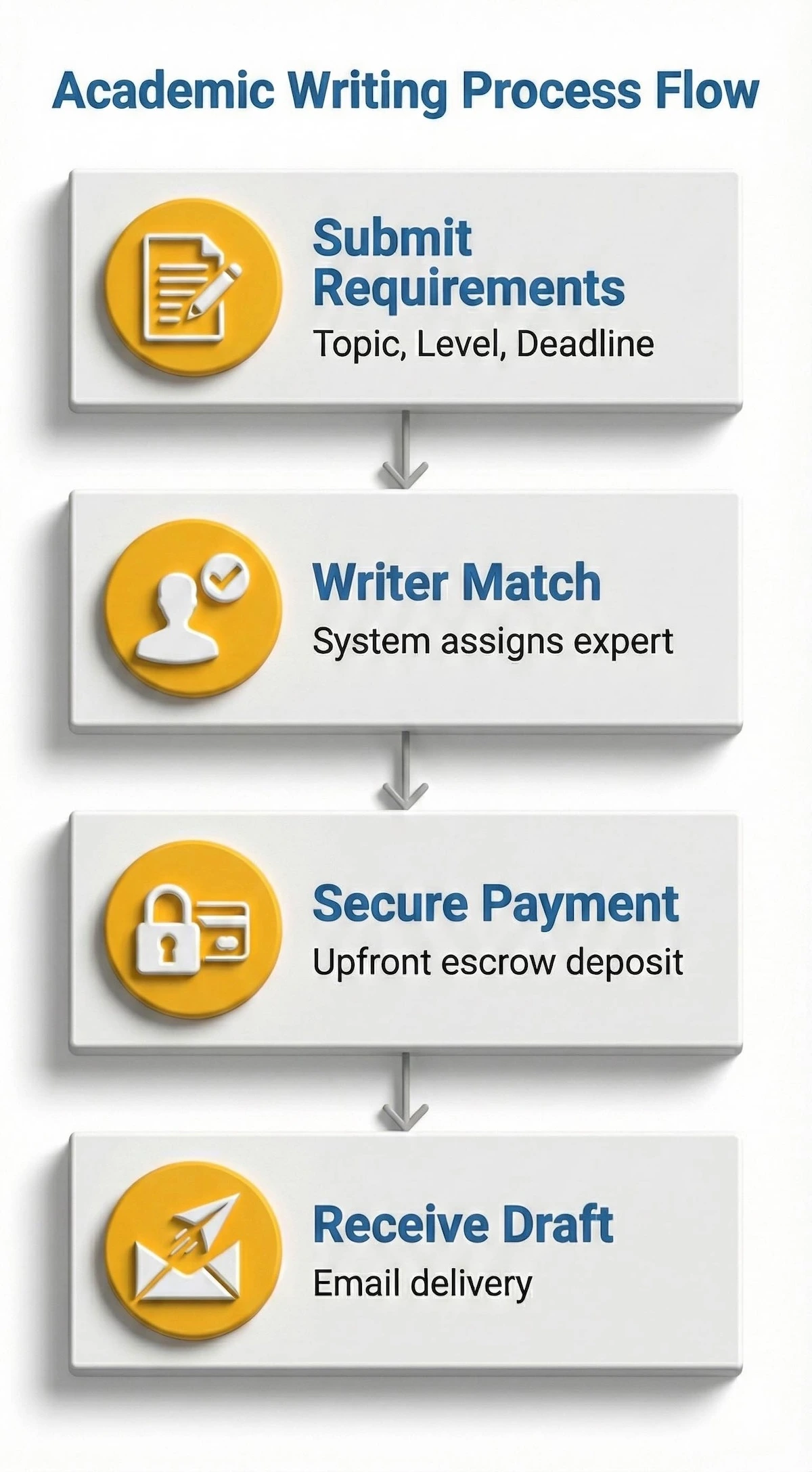 Flowchart showing the four steps of the Do My Assignments ordering process from submission to delivery.