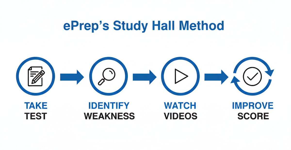 Process flowchart of the ePrep learning method: taking tests, identifying weaknesses, watching video explanations, and improving scores.