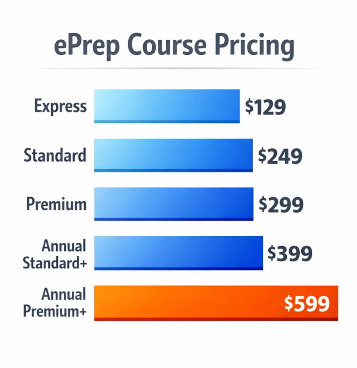 Comparison chart of ePrep pricing tiers ranging from $129 for Express to $599 for Premium plus annual access.