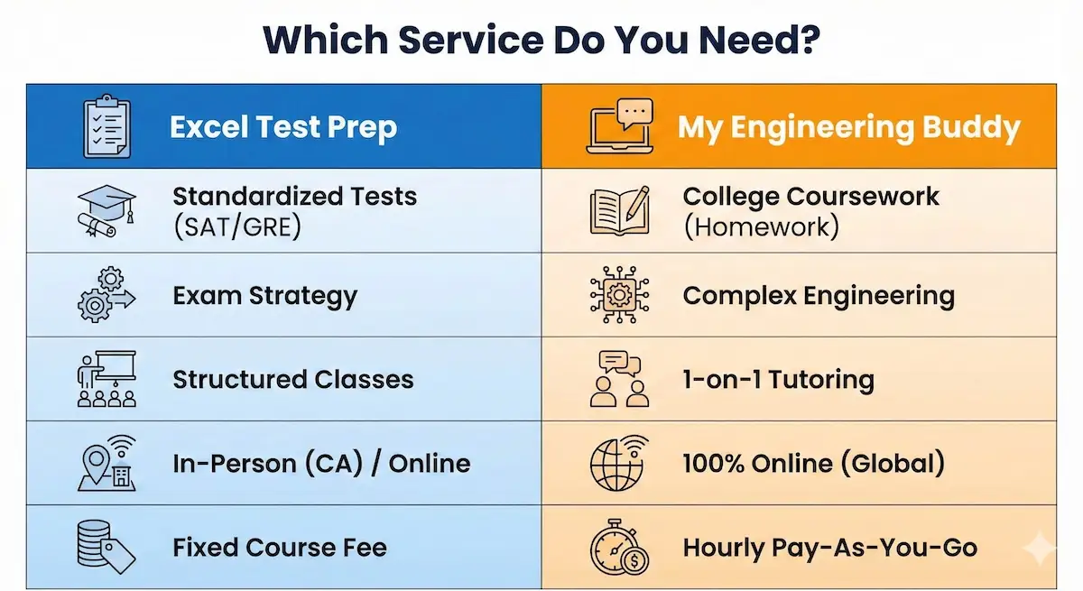 Comparison table showing difference between Excel Test Prep (Standardized Tests) and My Engineering Buddy (Engineering Homework Help).