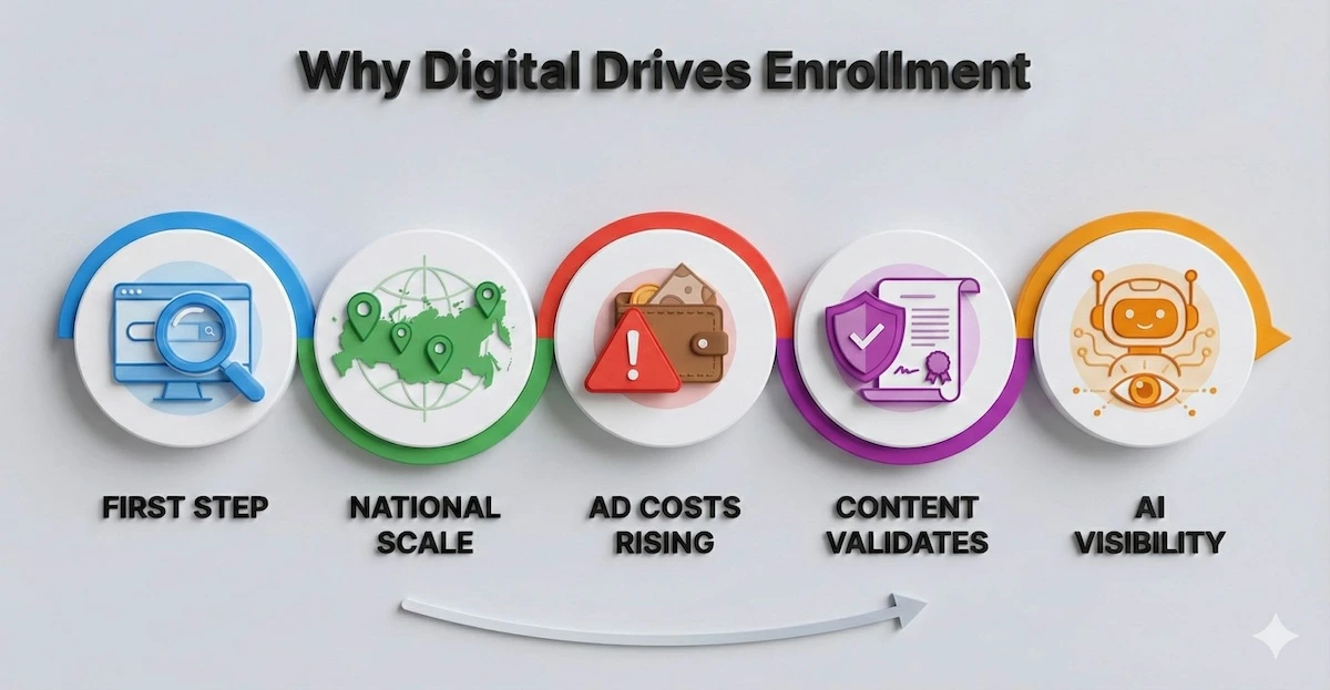 Illustration showing 5 key drivers of online enrollment: Search behavior, National reach, Rising ad costs, Trust through content, and AI visibility.