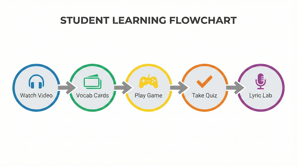 Flowchart showing the five steps of the Flocabulary learning method from video to lyric creation.