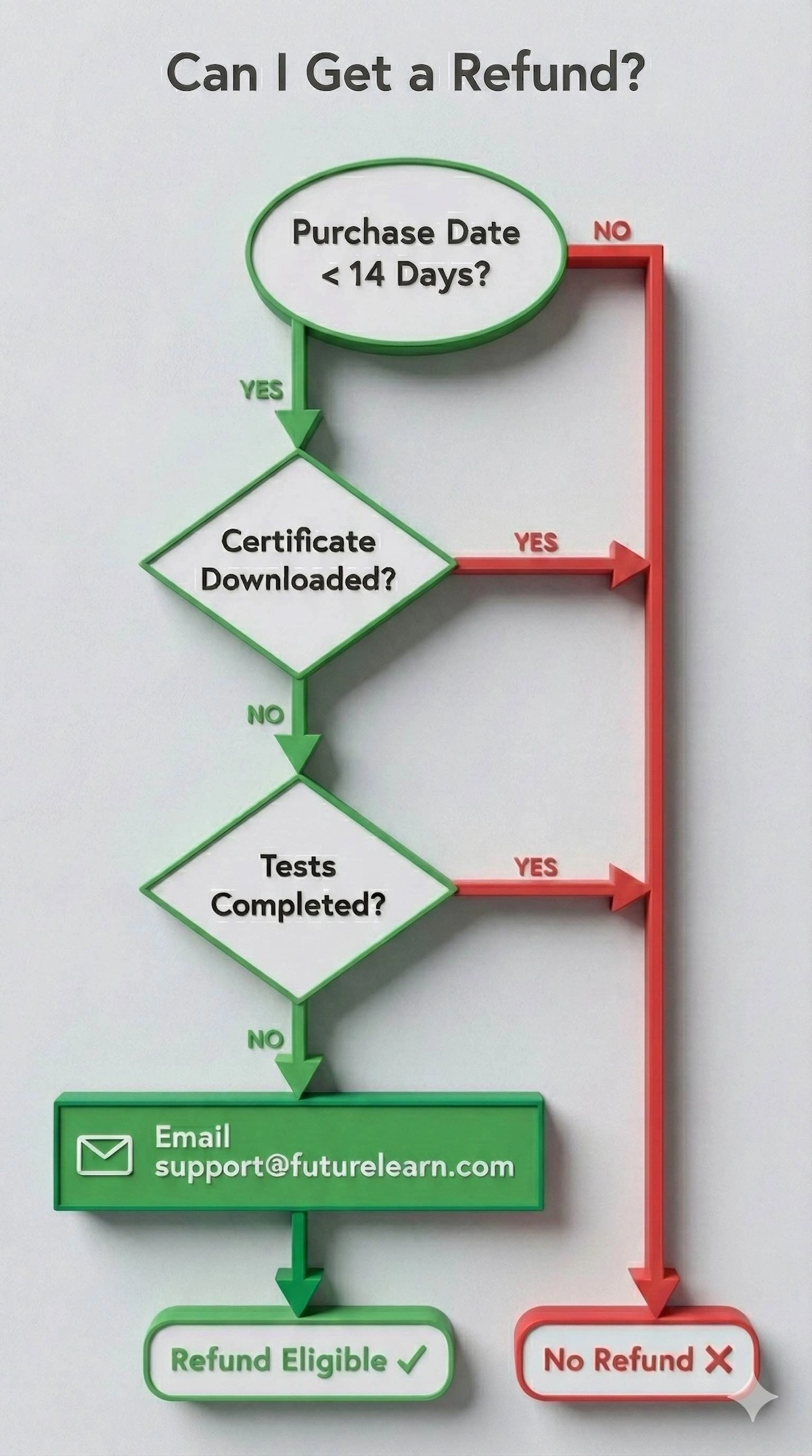 Flowchart diagram showing the 14-day refund policy eligibility process for FutureLearn courses and subscriptions.
