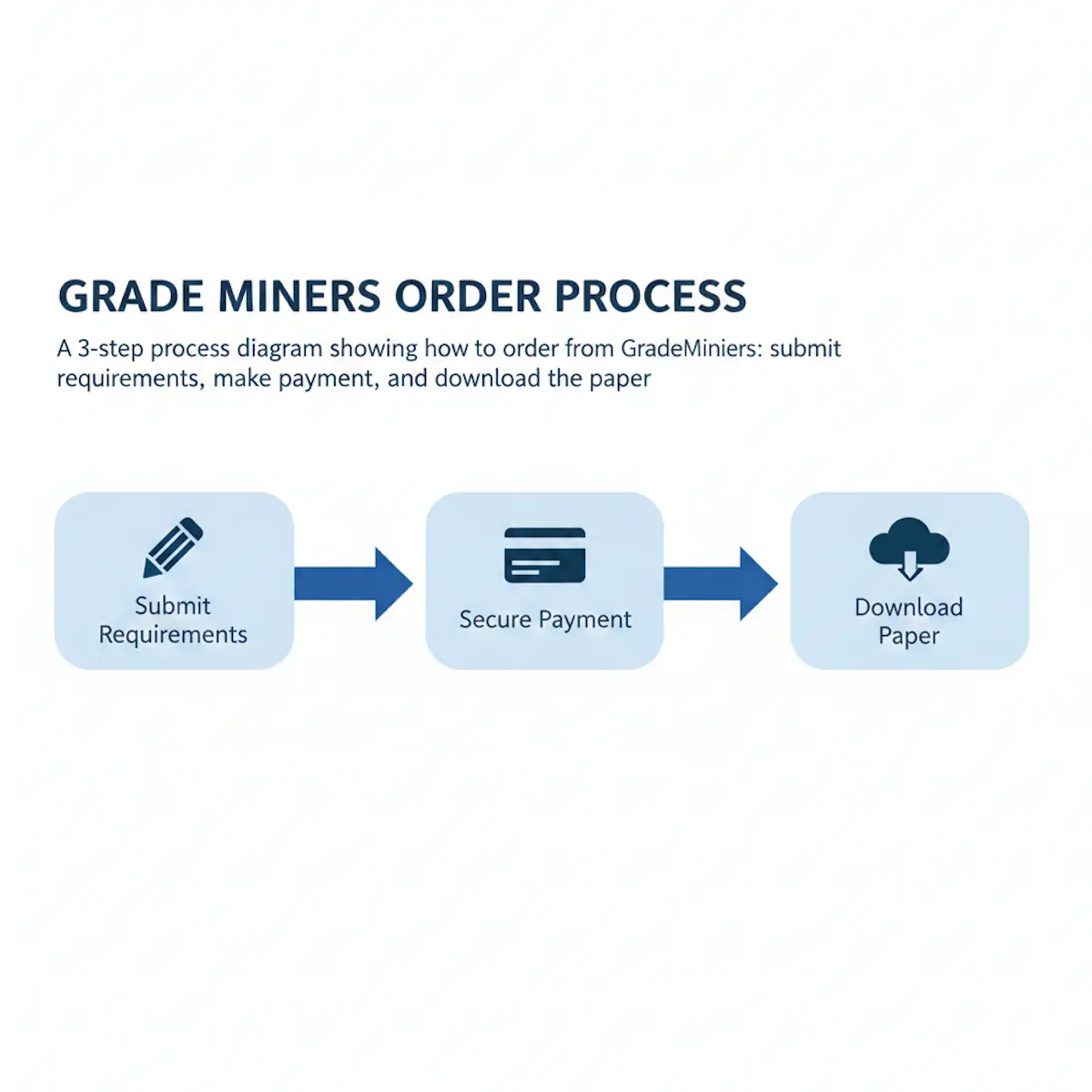 A 3-step process diagram showing how to order from GradeMiners: submit requirements, make payment, and download the paper.