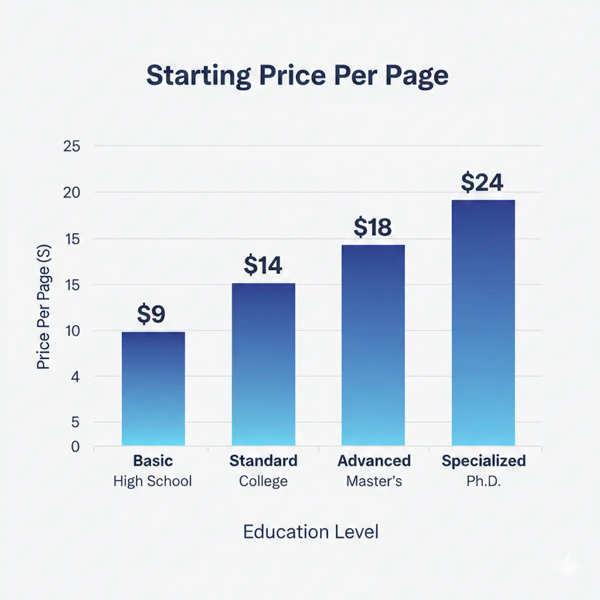 Bar chart displaying GradeMiners pricing per page starting from 9 dollars for High School to 24 dollars for PhD level.