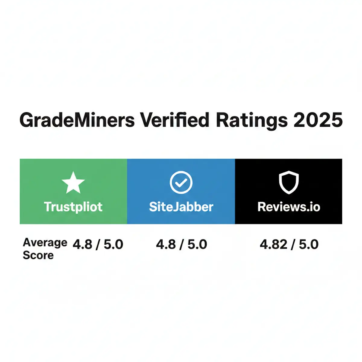 Comparison table showing GradeMiners ratings across Trustpilot, SiteJabber, and Reviews.io, averaging 4.8 out of 5 stars.