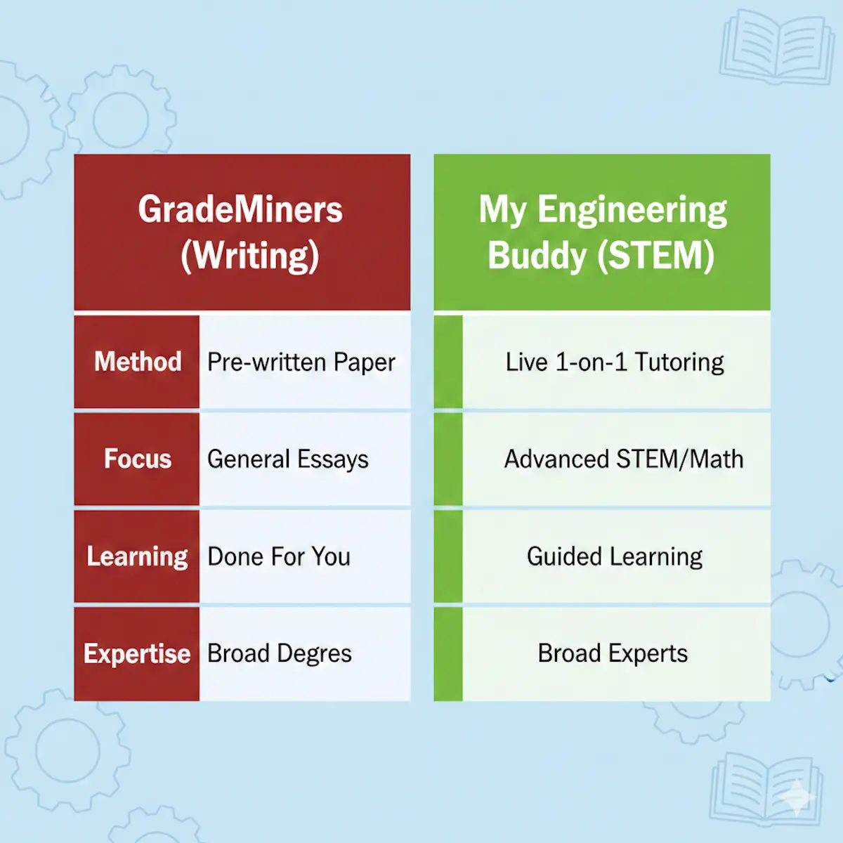 Comparison between GradeMiners essay service and My Engineering Buddy's STEM tutoring, highlighting the learning vs writing difference.