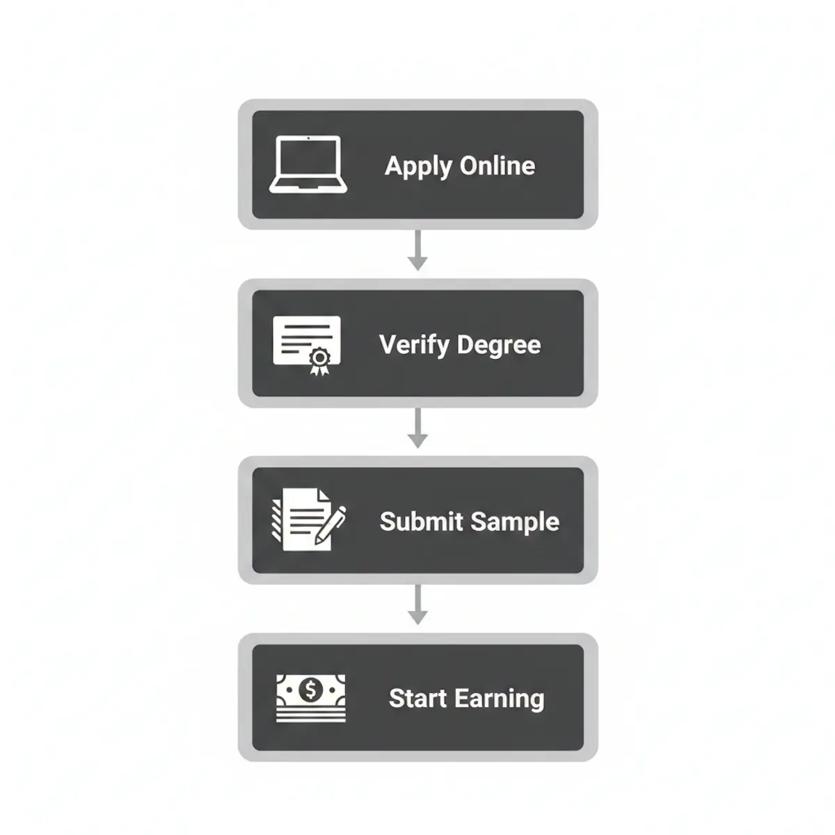 Flowchart showing the writer application process for GradeMiners, from online application to earning for completed work.