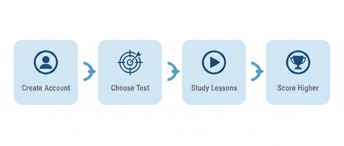 Step-by-step flowchart of the Green Test Prep student signup and study process.
