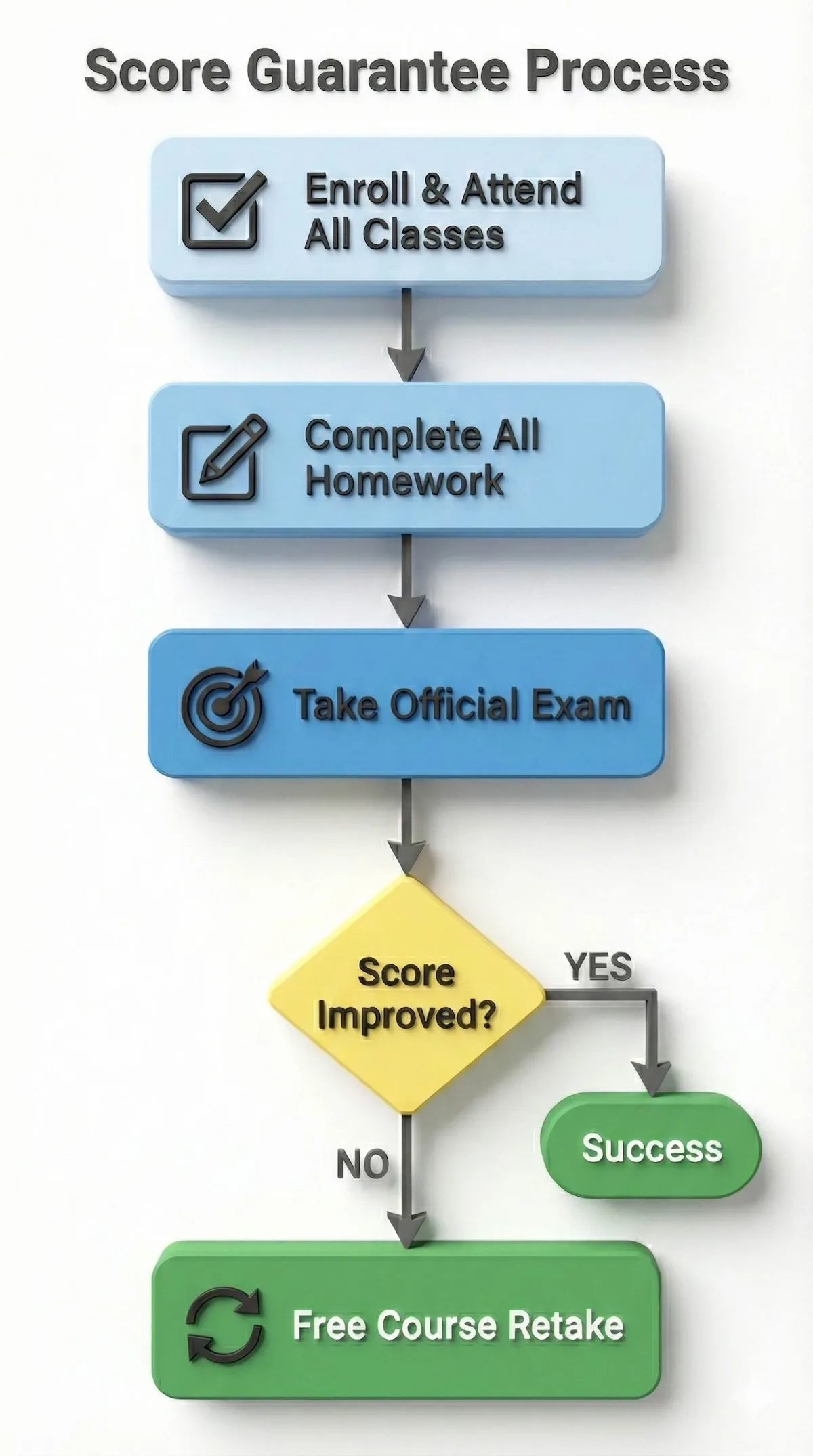 Flowchart explaining the refund policy: students must attend all classes and complete homework to qualify for a free retake.