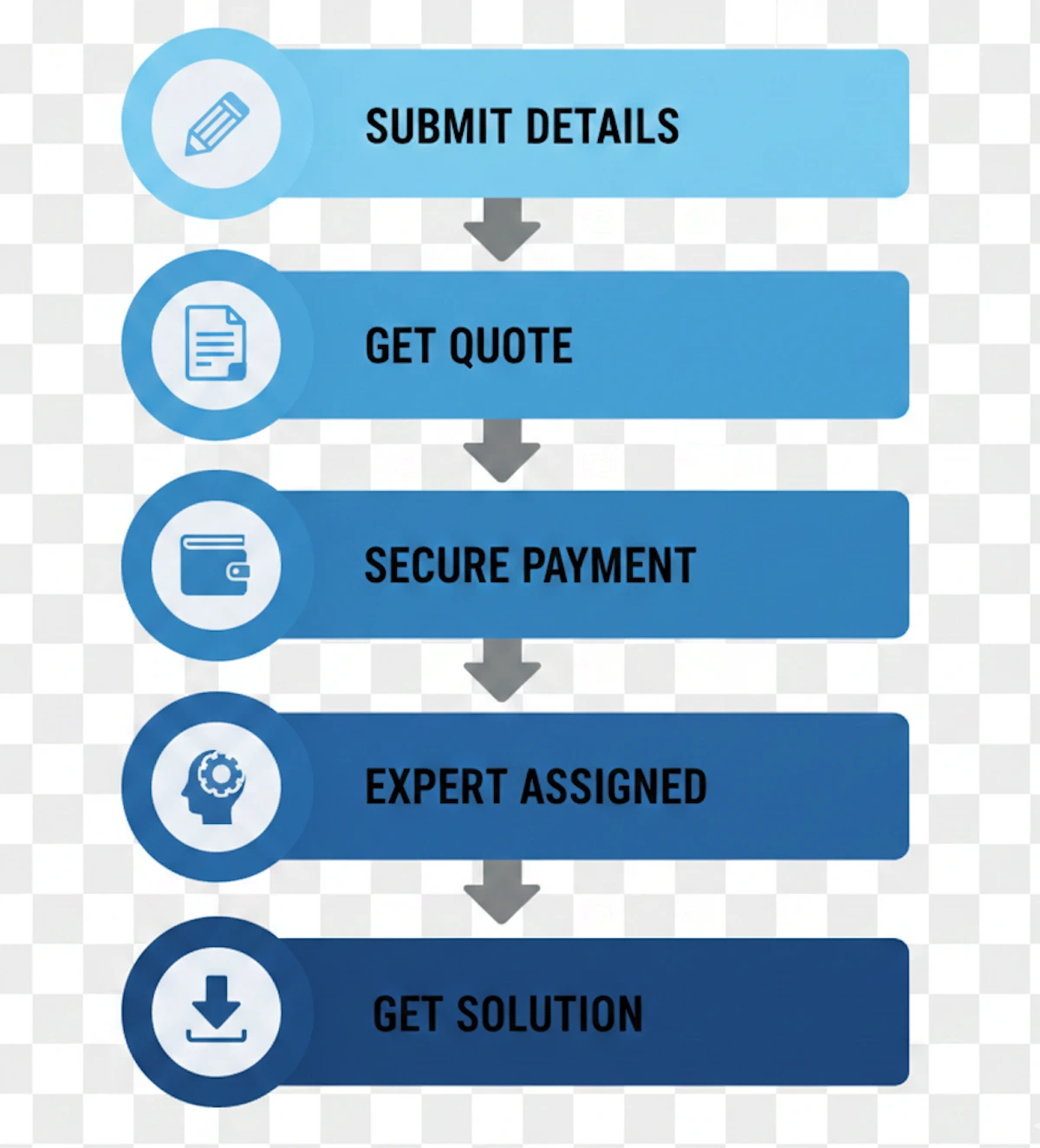 Flowchart showing the 5-step process to get homework help: submit details, get quote, pay, expert assigned, and receive solution.