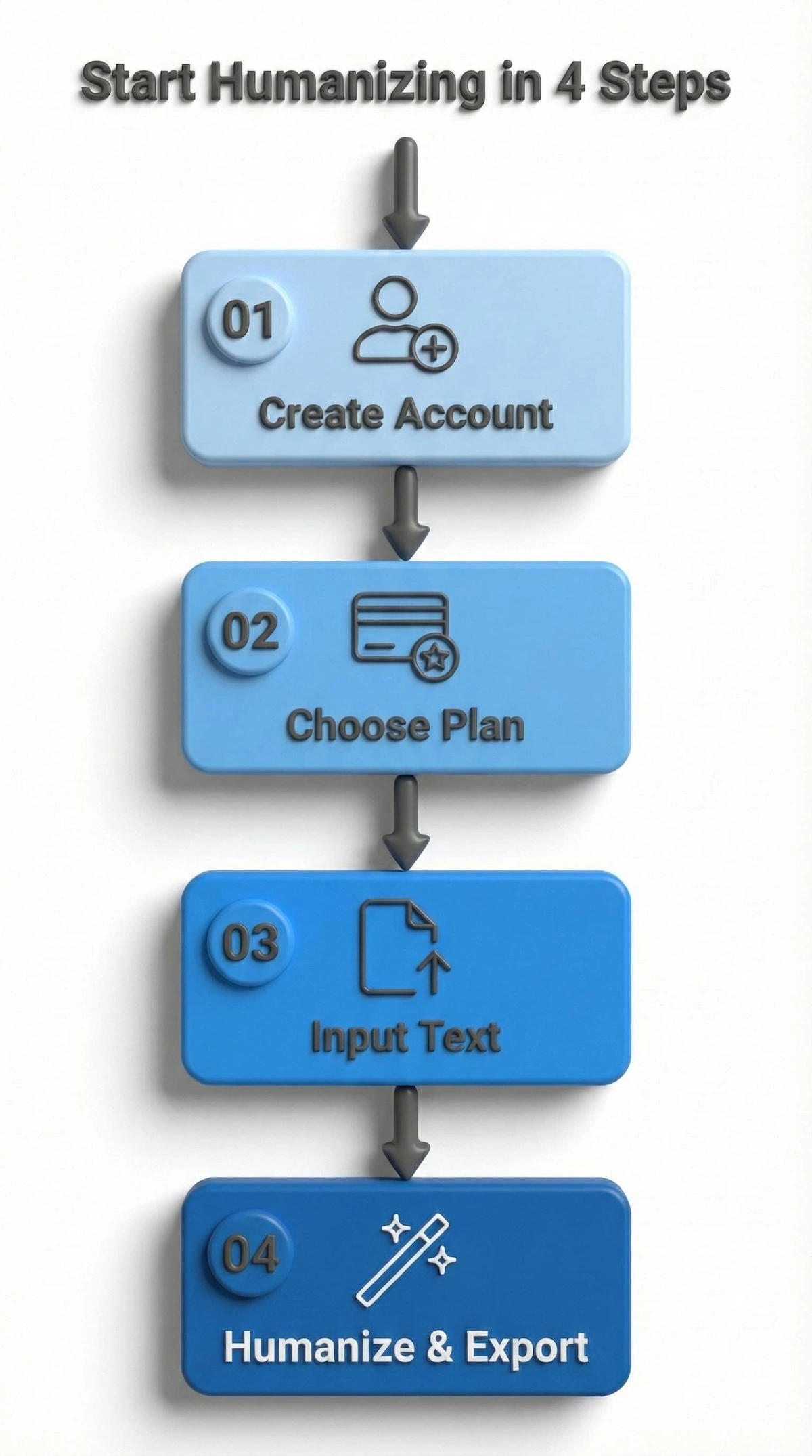 Step-by-step flowchart showing how to sign up, select a plan, and humanize text using Rephrasy AI tool.