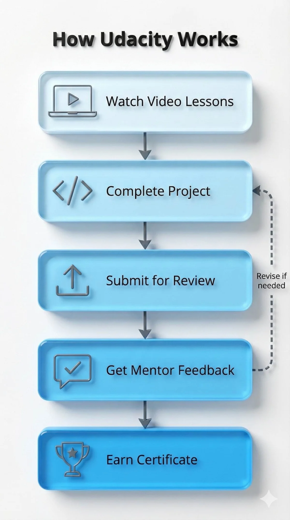 Flowchart showing the Udacity learning process: Watch lessons, complete projects, submit for review, get mentor feedback, and earn certificate.
