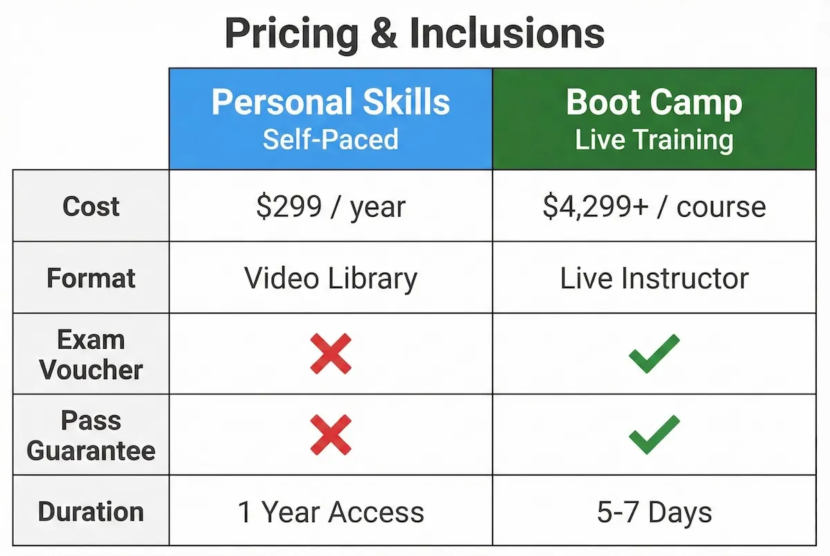 Pricing comparison table showing Infosec Skills at $299/year versus Boot Camps at over $4,299, highlighting differences in vouchers and guarantees.