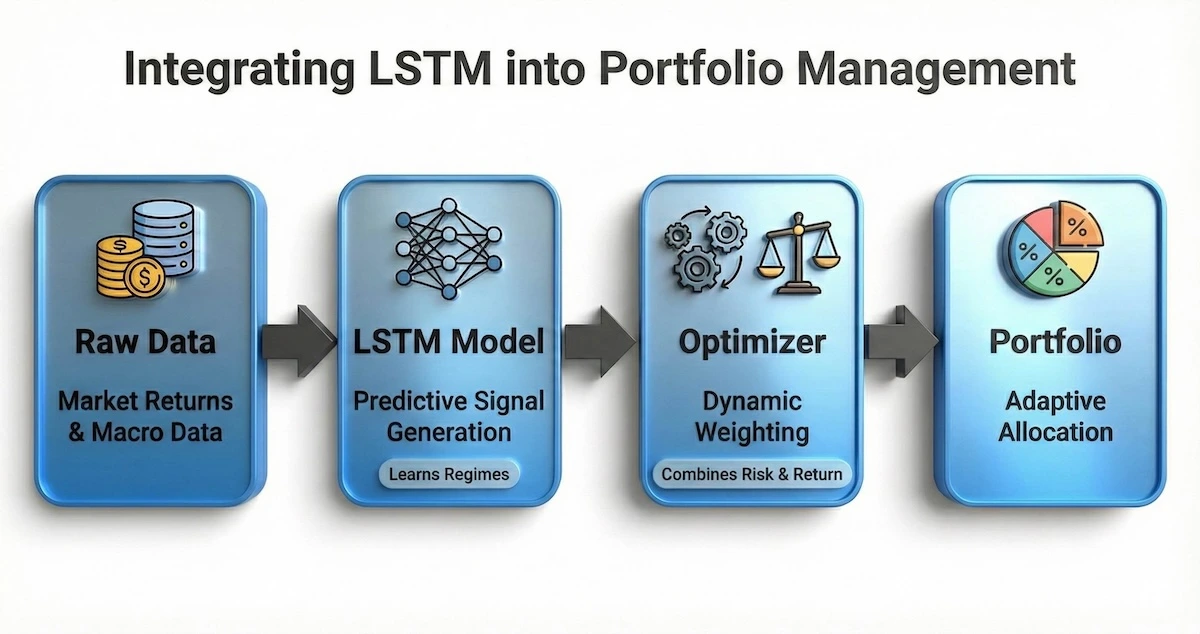 Flowchart illustrating the portfolio management process: Raw Market Data feeds into LSTM Model, generating signals for the Optimizer to create an Adaptive Portfolio.