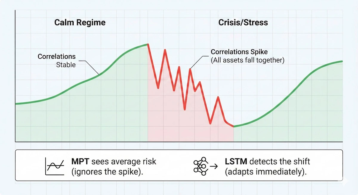 Chart showing market regimes: Smooth green lines for calm markets vs jagged red lines for crisis, illustrating how LSTM detects non-linear risk shifts.