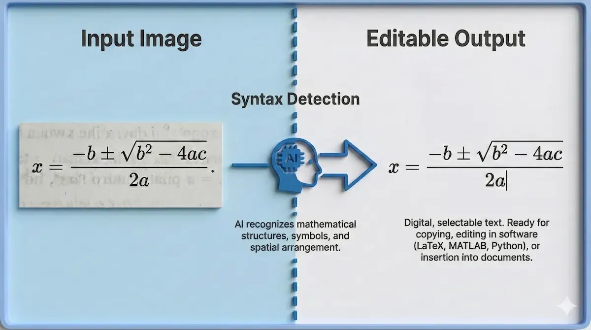 Illustration demonstrating math OCR capability: converting a photo of the quadratic formula into editable digital text with syntax preservation.