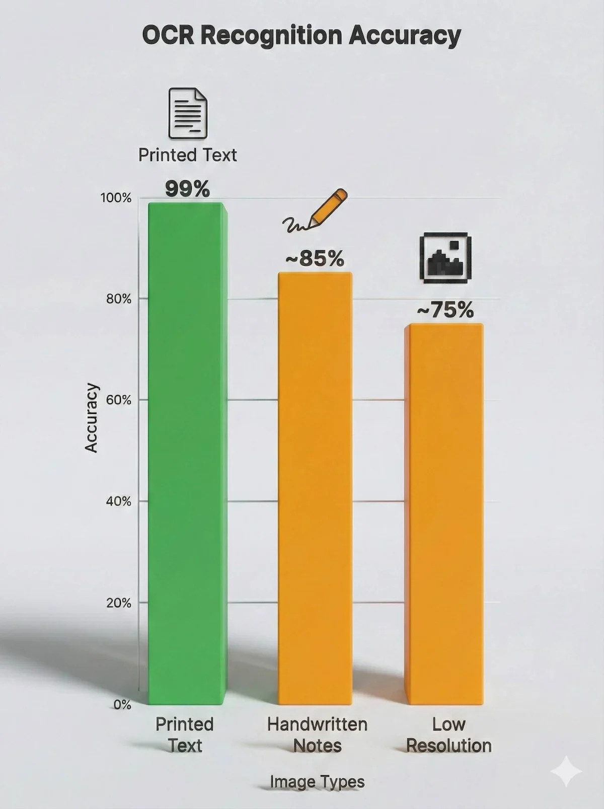 Bar chart comparing Imagetotext.io accuracy: 99% for printed text versus lower accuracy for handwritten notes and low-resolution images.