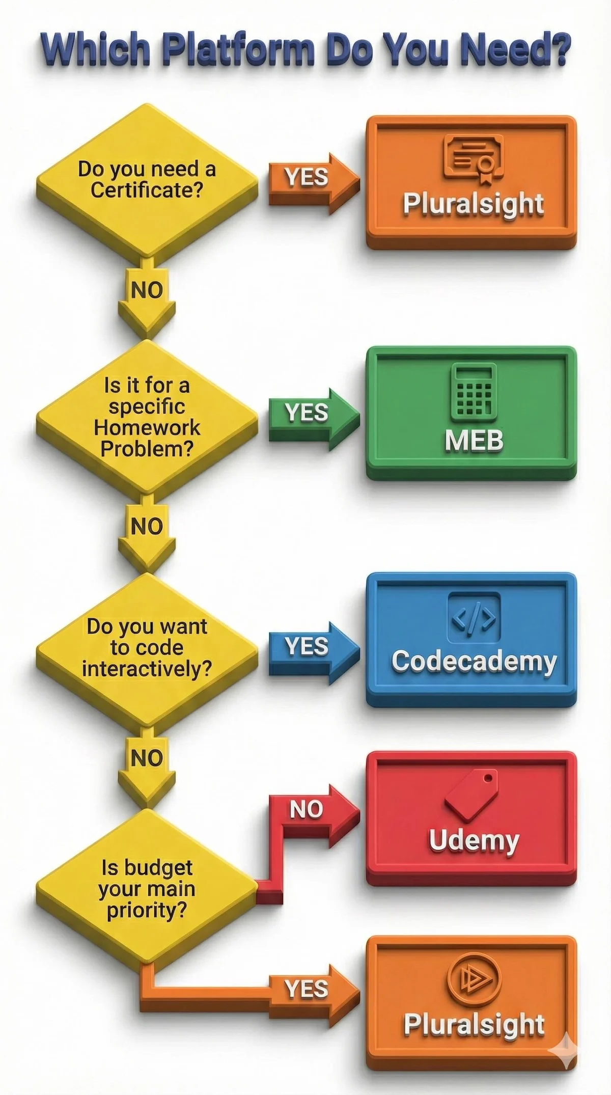 Decision flowchart helping students choose between Pluralsight, MEB, Udemy, and Codecademy based on needs like certificates, homework help, or budget.