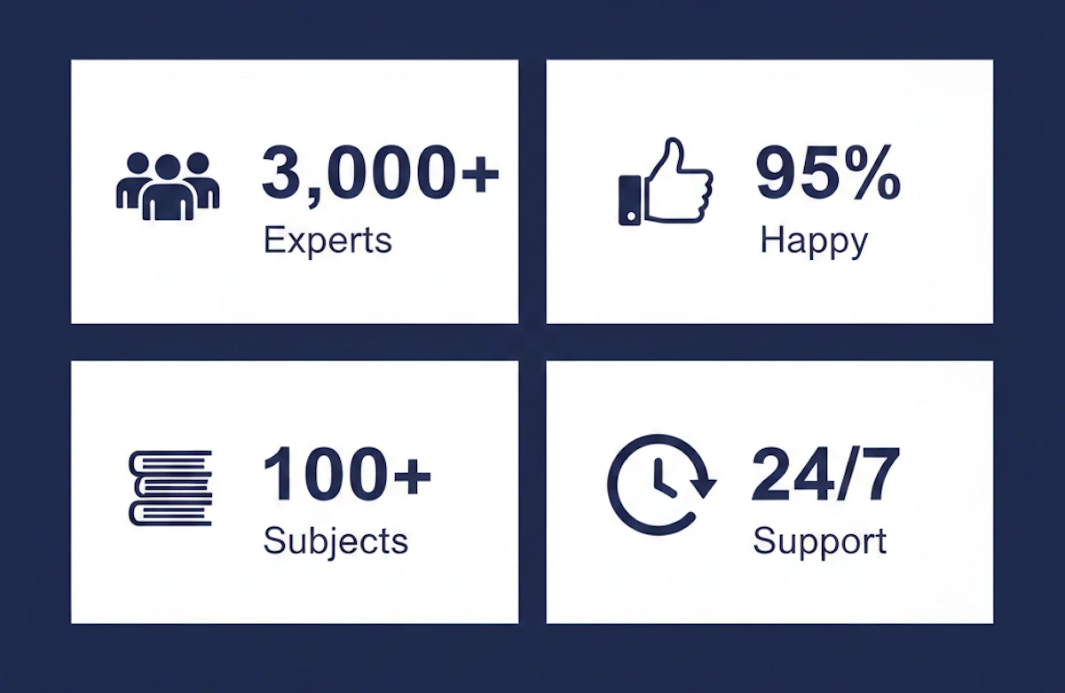 Infographic showing Top Homework Helpers' key stats: 3000+ experts, 95% satisfaction rate, 100+ subjects, and 24/7 support.