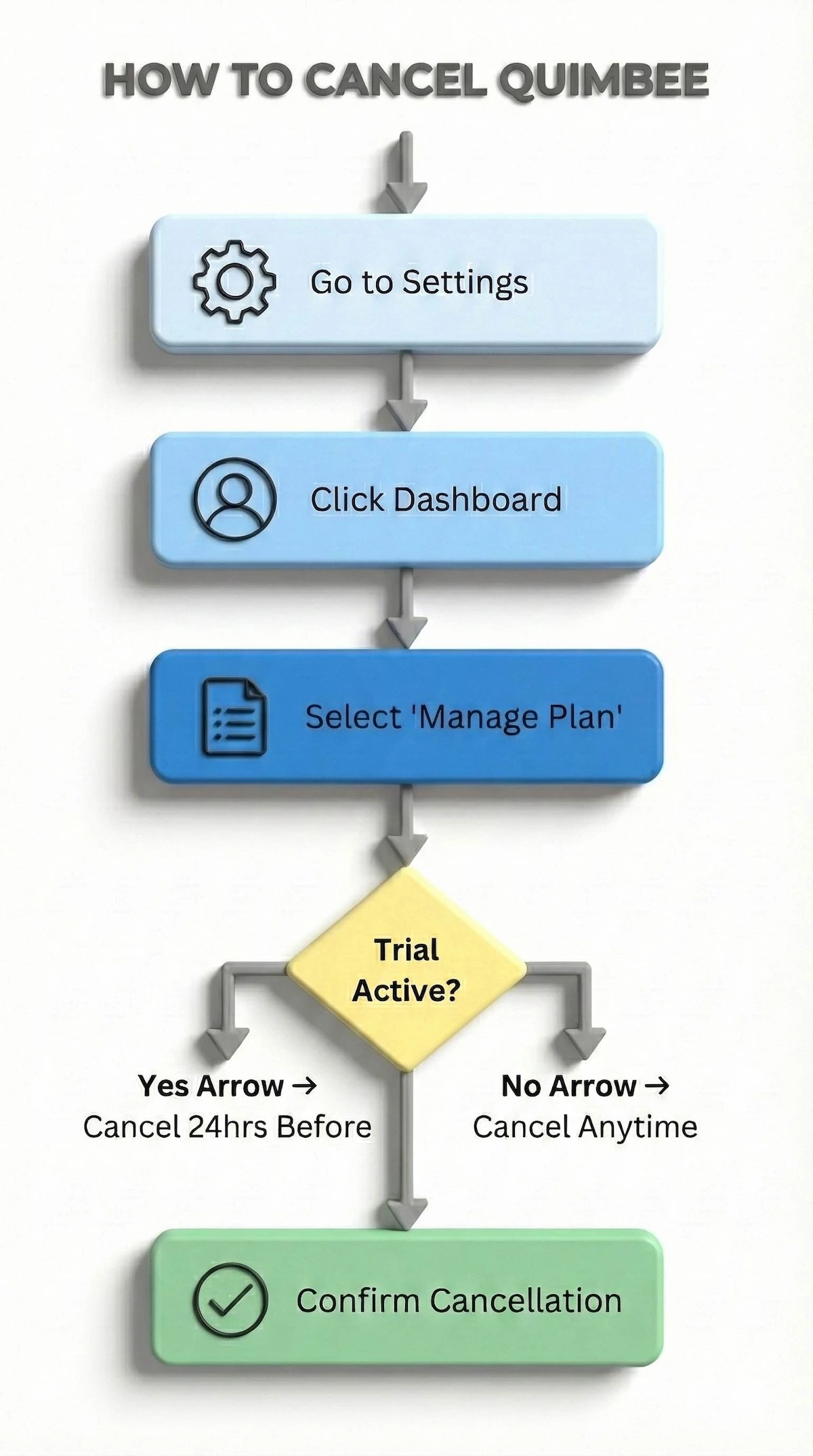 Flowchart showing steps to cancel Quimbee subscription: Go to Settings, Dashboard, Manage Plan, check trial status, and confirm cancellation.