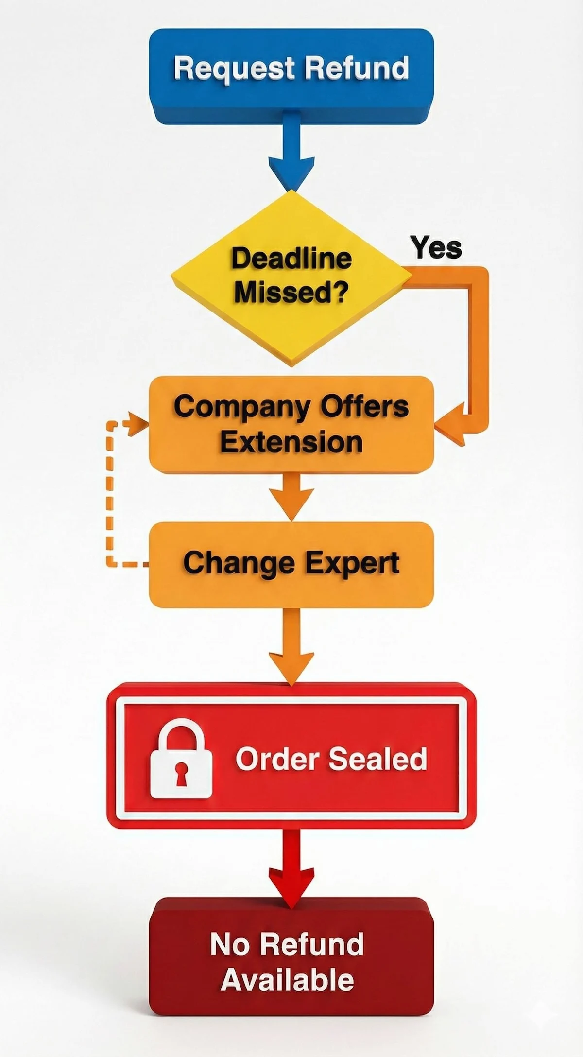 Flowchart illustrating the difficult refund process where changing experts seals the order and prevents money back.