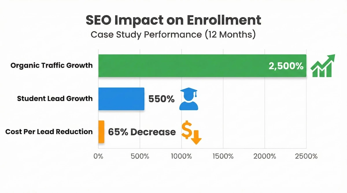 Bar chart showing Manaferra case study results: 2500% increase in organic traffic and 550% increase in leads for a private university.