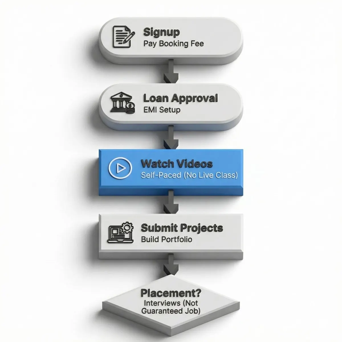 Flowchart of the Skill-Lync student journey from signup and loan approval to self-paced video learning and placement interviews.