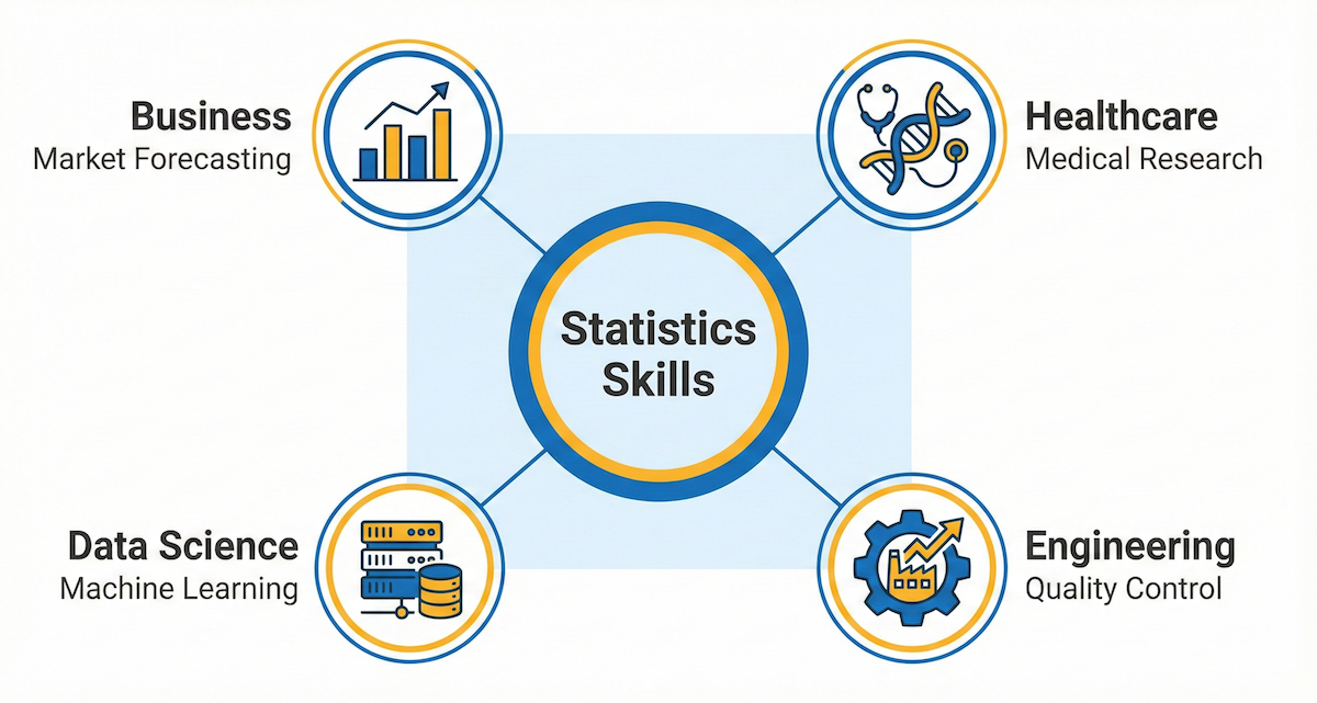 Diagram connecting statistics skills to career paths in Business, Healthcare, Data Science, and Engineering.