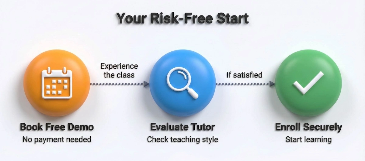 3-step student enrollment journey infographic: Book free demo, evaluate the tutor, and enroll securely only if satisfied.