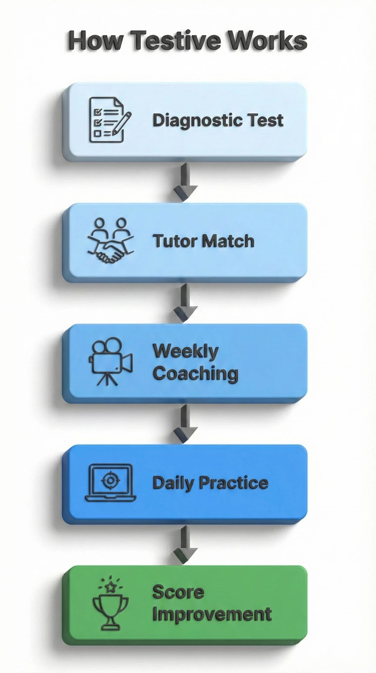 Flowchart showing the 5-step Testive process: Diagnostic Test, Tutor Match, Coaching, Practice, and Score Improvement.