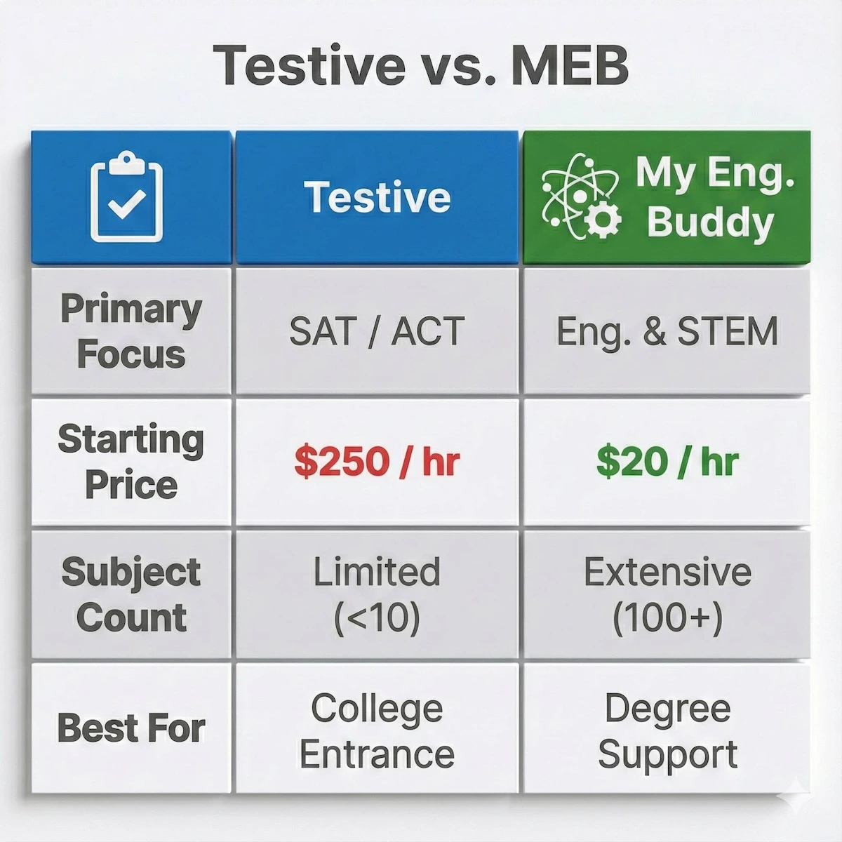 Comparison table highlighting Testive's $250 hourly rate for SAT prep versus My Engineering Buddy's $20 rate for STEM subjects.