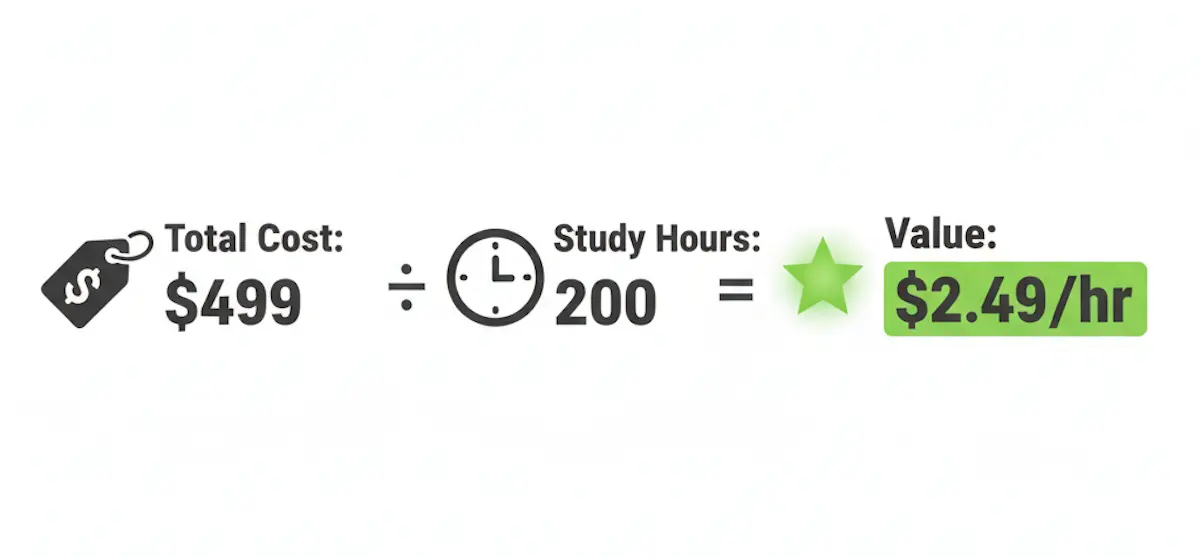 Formula breakdown showing that Target Test Prep costs approximately $2.50 per hour of study time.