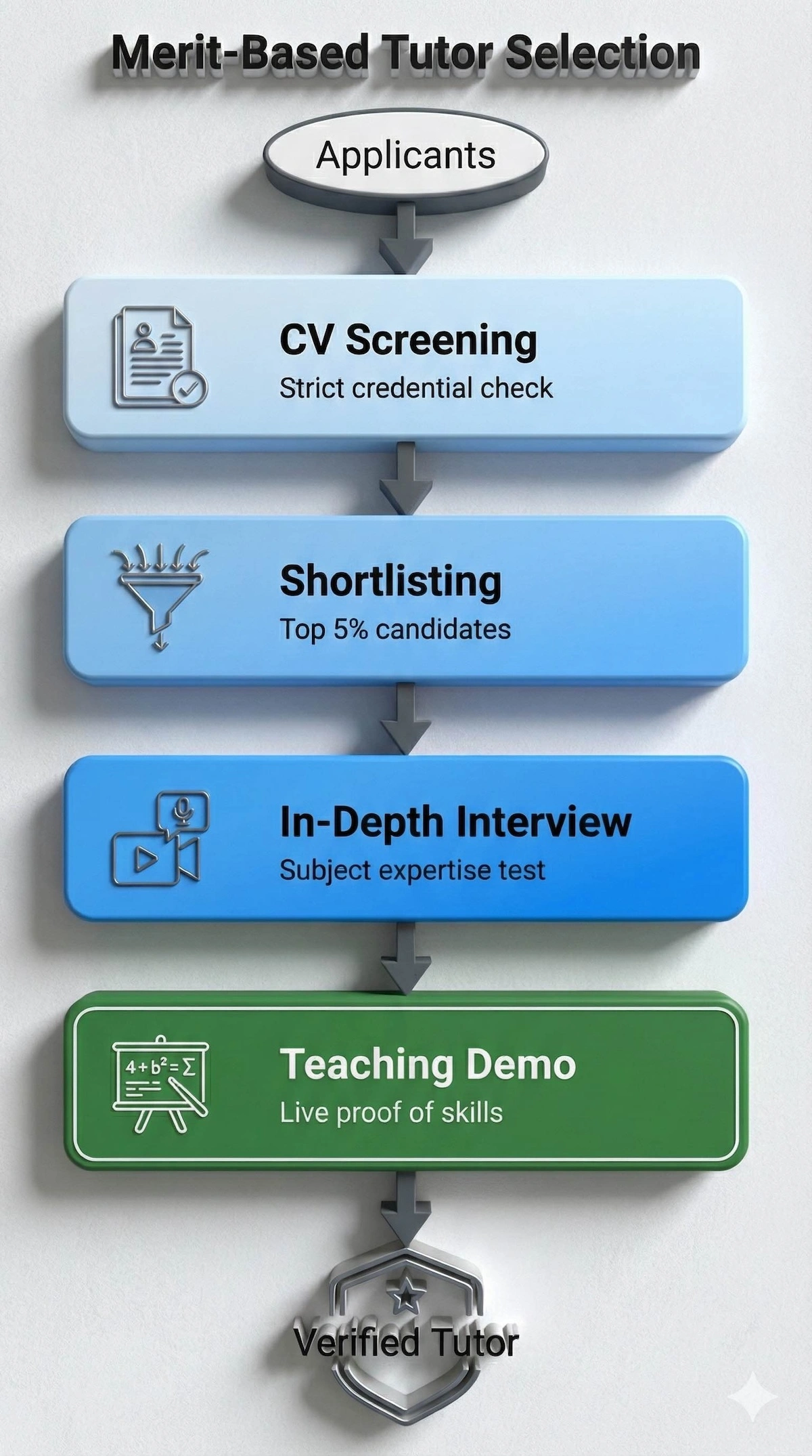 Vertical flowchart illustrating the 4-step merit-based tutor selection process: CV screening, shortlisting, interviews, and teaching demonstrations.