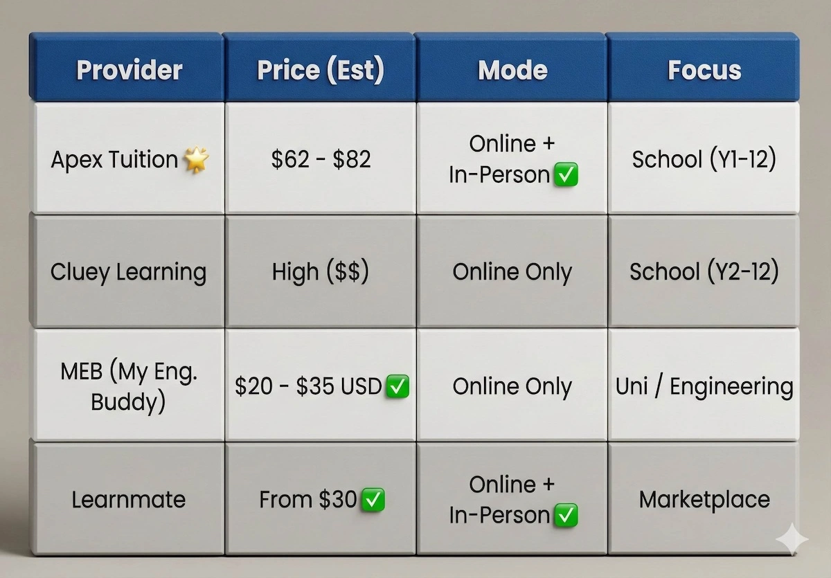 Comparison table of tutoring alternatives: Apex Tuition ($62-82), Cluey Learning, MEB ($20-35 USD), and Learnmate, comparing price, mode, and student focus.