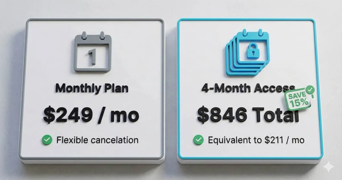 Pricing comparison of Udacity cost: $249 per month for monthly plan vs $846 for a 4-month bundle saving 15%.