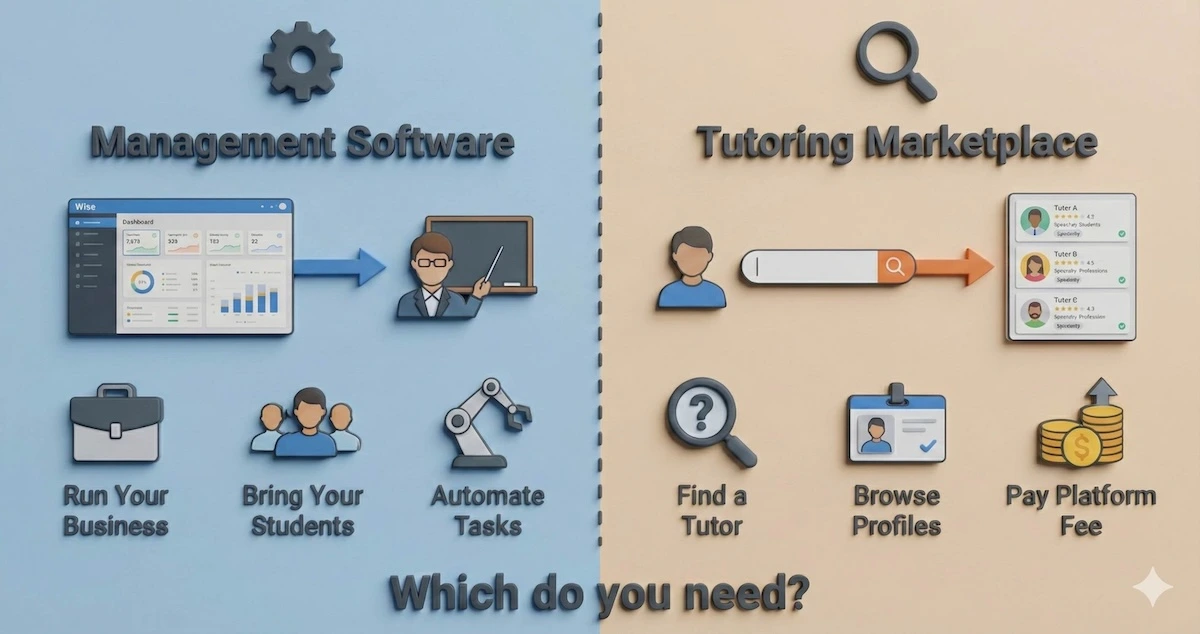 Comparison infographic showing difference between Wise as management software vs standard tutoring marketplaces like Wyzant or MEB.
