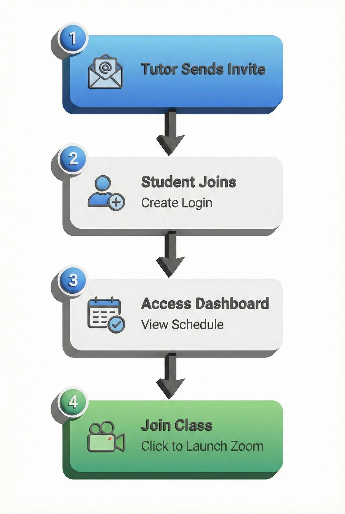 Flowchart showing how students join Wise: receiving an invite, creating a login, accessing the dashboard, and launching Zoom classes.