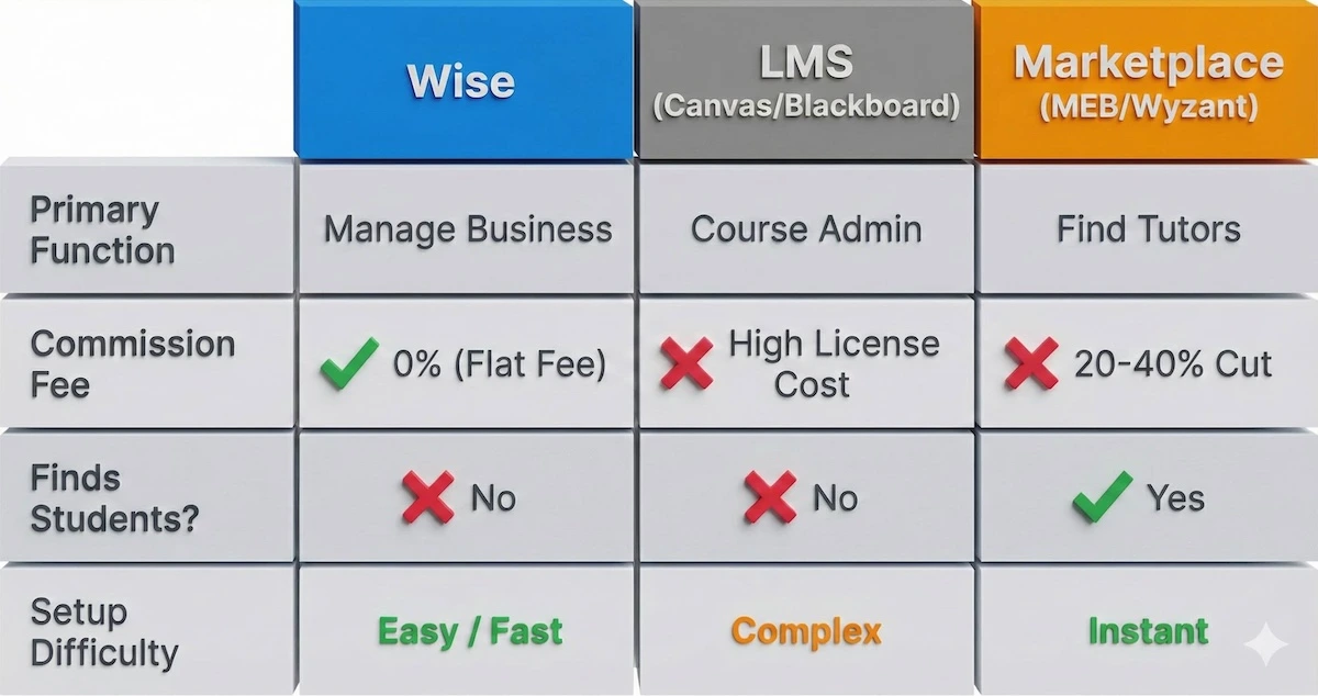 Comparison table of Wise vs Canvas LMS vs Tutoring Marketplaces showing differences in fees, student acquisition, and setup.