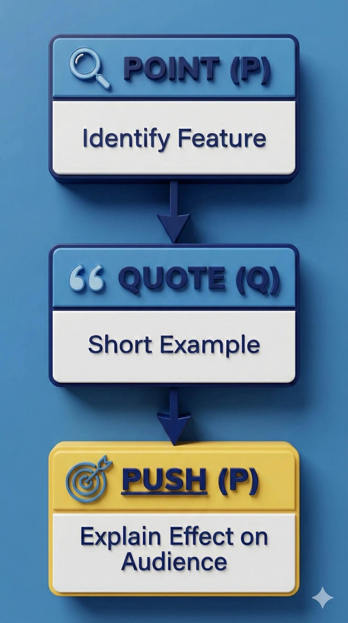 Vertical flowchart showing the Point, Quote, Push analysis method for English 9093 commentary tasks.